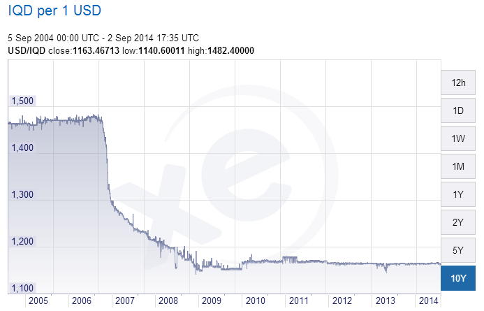 Iraqi Dinar To Us Dollar Chart
