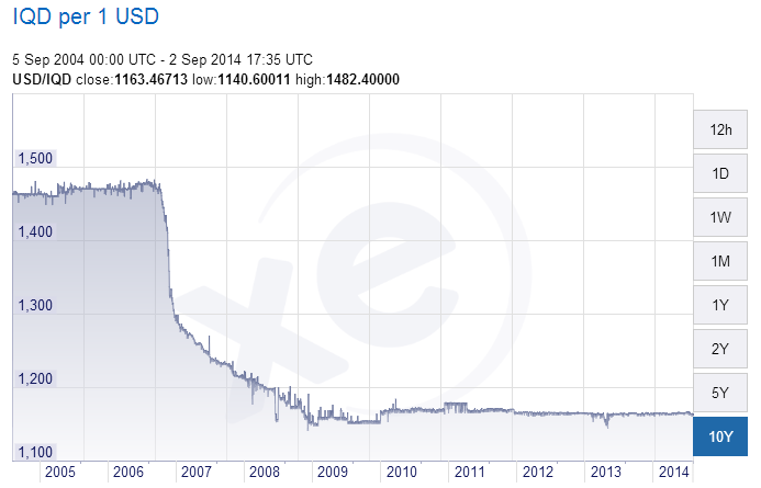 Usd Iqd Live Chart